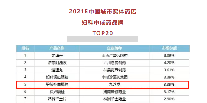 人生就是博驴胶补血颗粒位列妇科中成药零售TOP20前五！