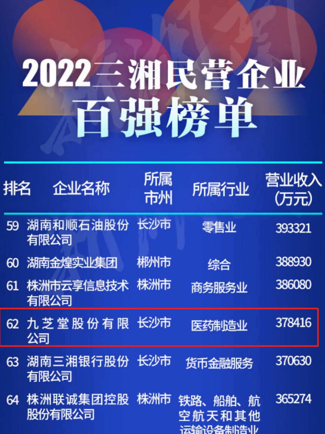 人生就是博再次入选三湘民营企业百强榜！