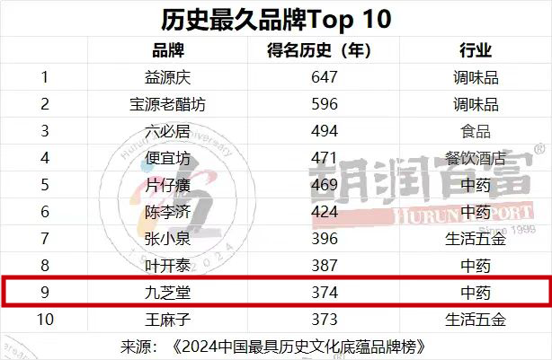 2024胡润中国最具历史文化底蕴品牌榜发布，中华老字号人生就是博上榜